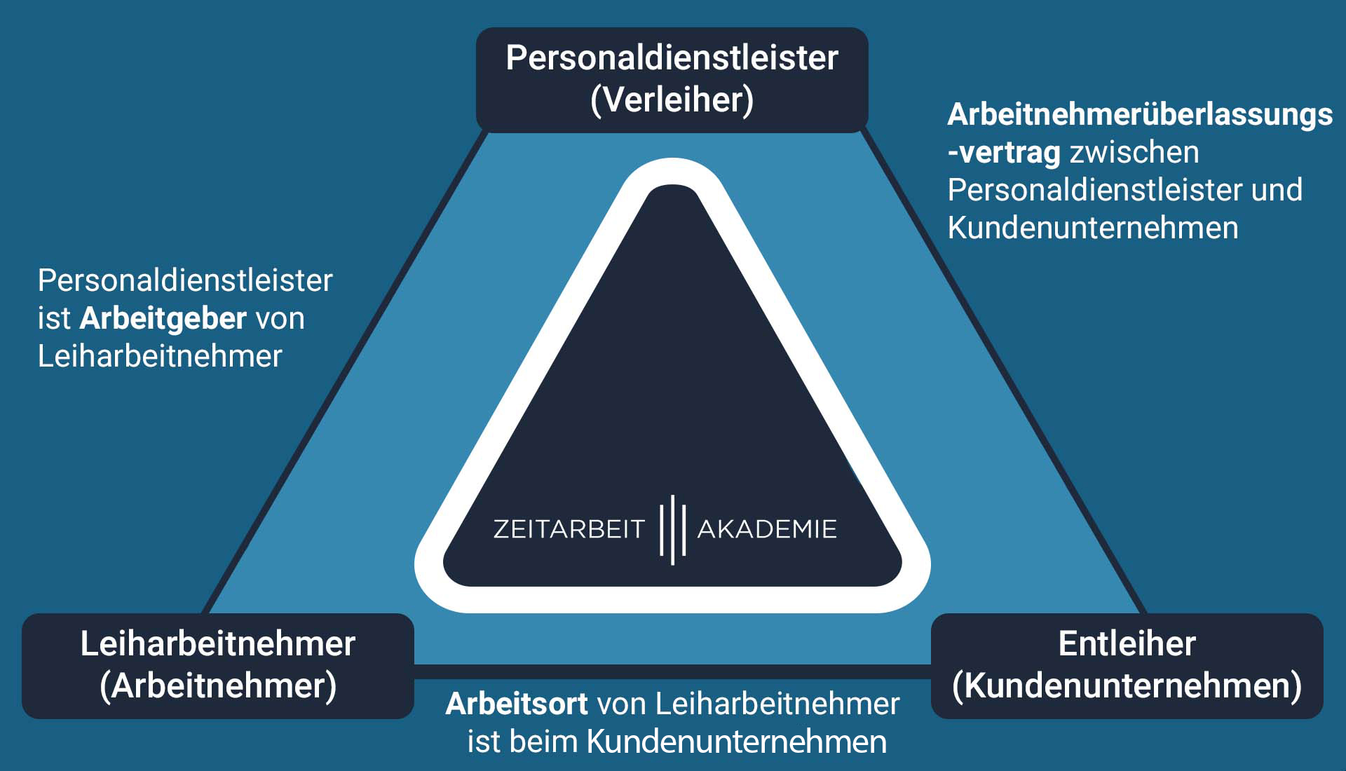 Diagramm erklärt Arbeitnehmerüberlassung: Personaldienstleister, Entleiher, Leiharbeitnehmer und deren vertragliche Beziehungen.
