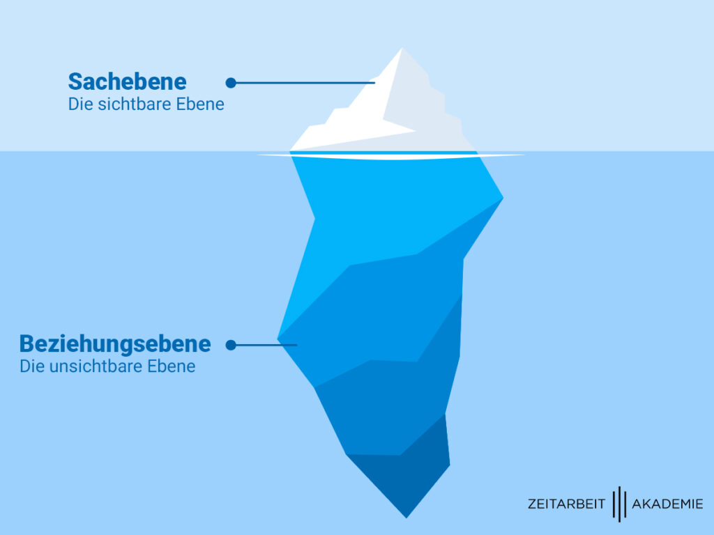 Eisbergmodell mit sichtbarer Sachebene über Wasser und unsichtbarer Beziehungsebene darunter. Kommunikationsebene sichtbar.