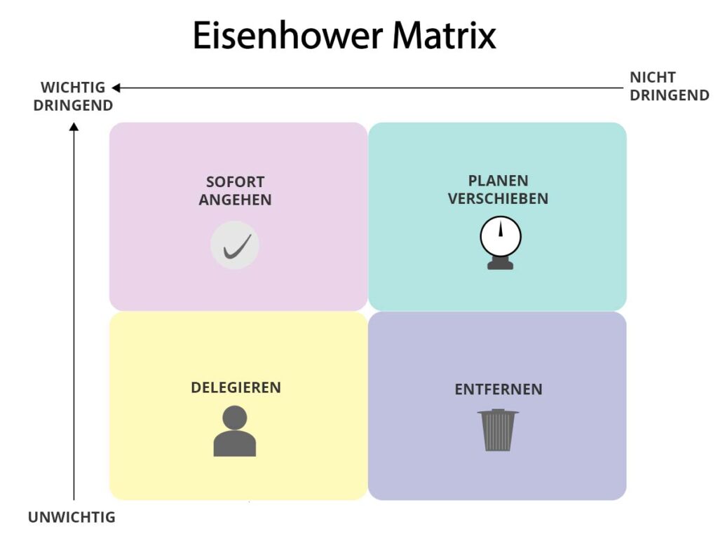 Eisenhower-Matrix mit vier Quadranten: Sofort angehen, Planen, Delegieren, Entfernen. Zeitmanagement und Priorisierung.