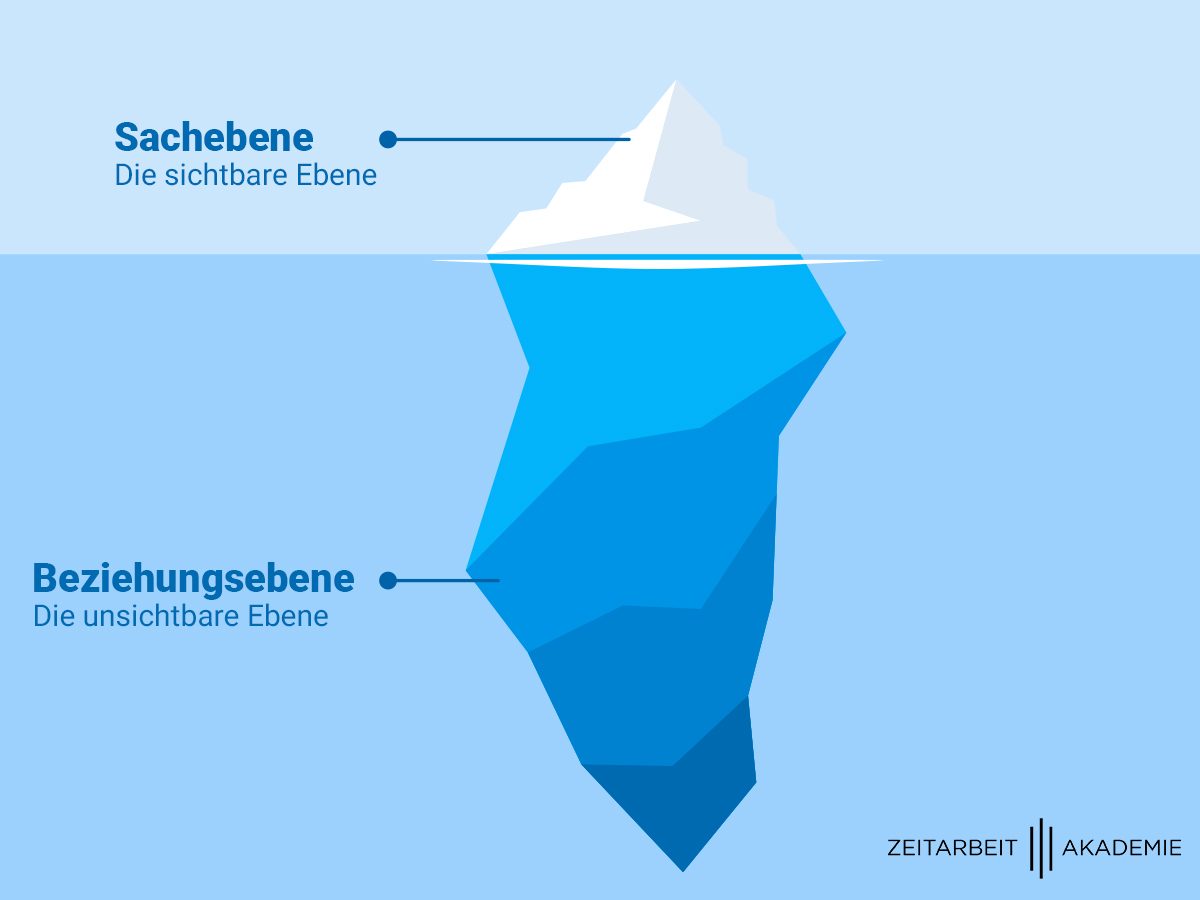 Das Eisbergmodell